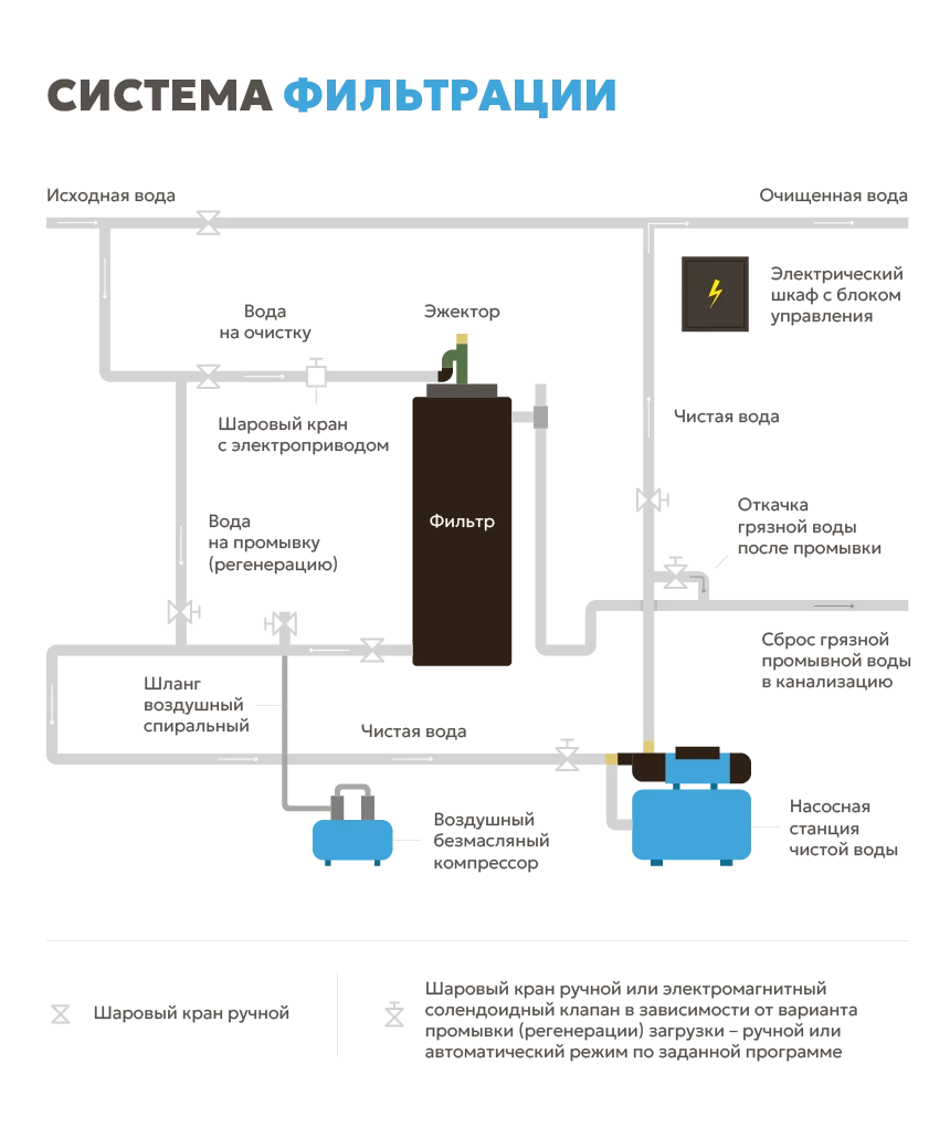 Система фильтрации воды от железа